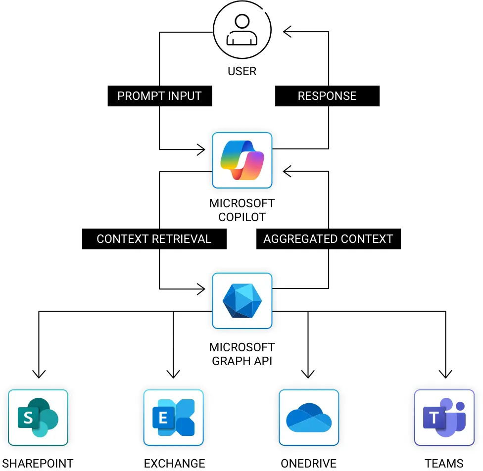 RAG Data Flow Overview in Microsoft Copilot Diagram