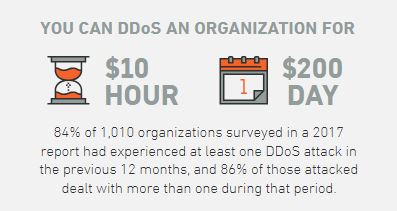 Graphic for How Much You Can DDoS For