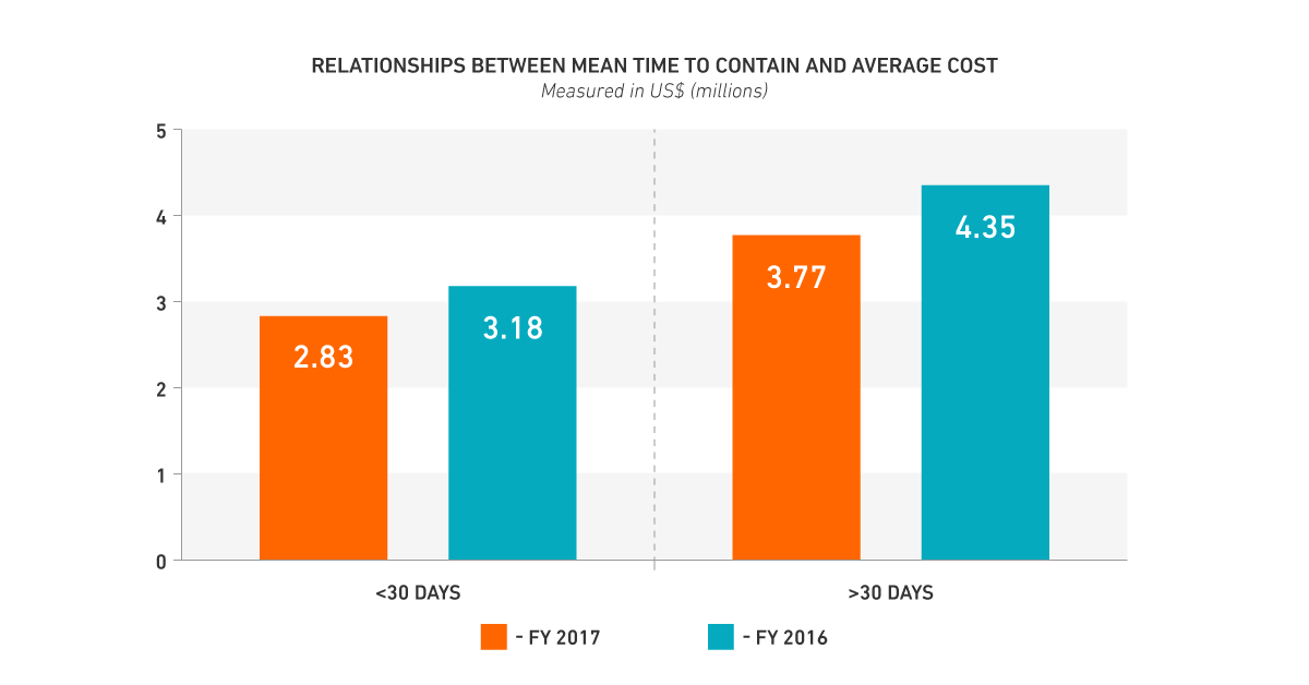 Graphic of Relationships Between Mean Time to Contain and Average Cost