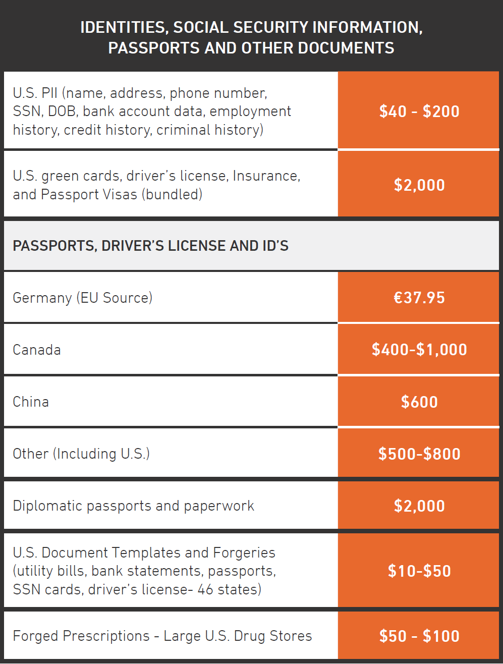 Graphic for Stolen PII