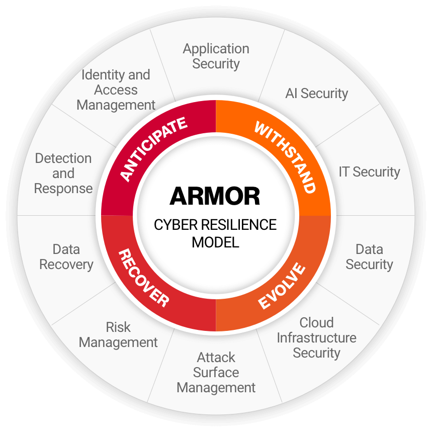 Graphic of the Armor Cyber Resilience Model
