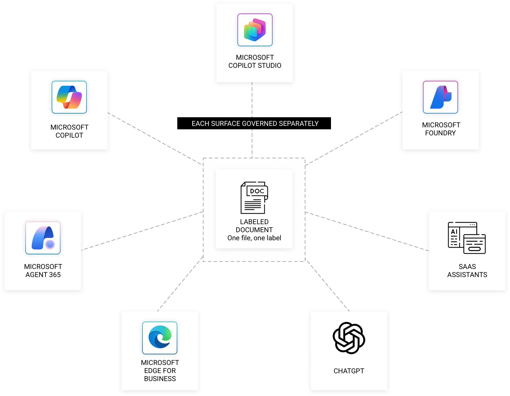 AI Control Surface Fragments By Channel Diagram